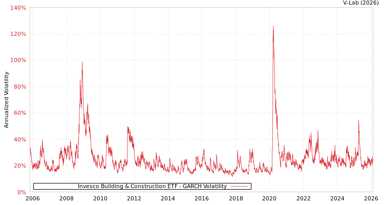 graph of Invesco Building & Construction ETF GARCH