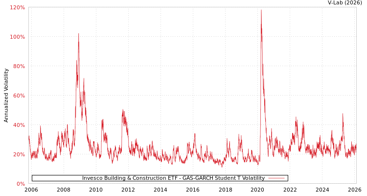 graph of Invesco Building & Construction ETF GAS-GARCH-T