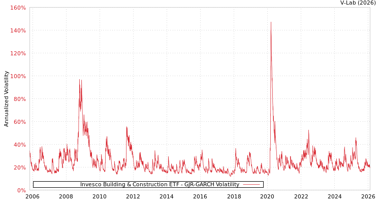graph of Invesco Building & Construction ETF GJR-GARCH