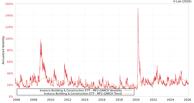 graph of Invesco Building & Construction ETF MF2-GARCH