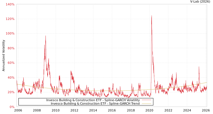 graph of Invesco Building & Construction ETF SGARCH