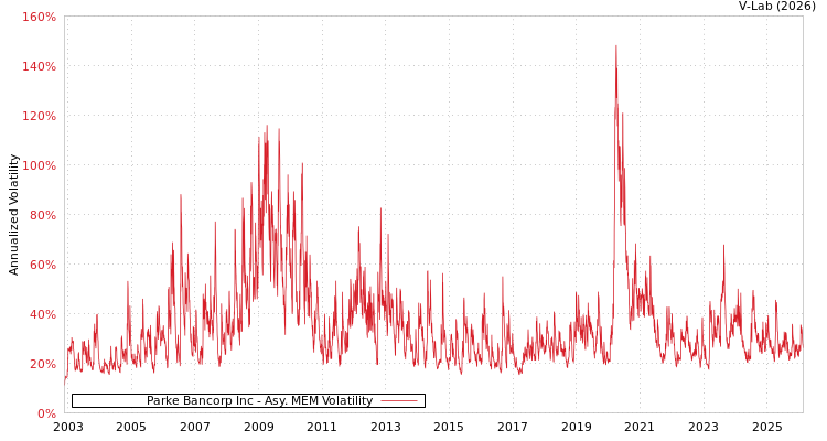 graph of Parke Bancorp Inc AMEM