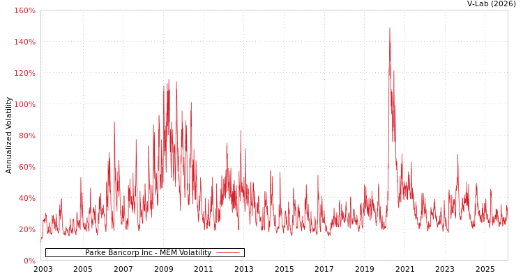 graph of Parke Bancorp Inc MEM