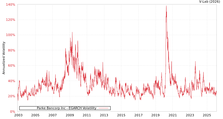 graph of Parke Bancorp Inc EGARCH