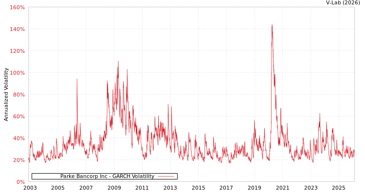 graph of Parke Bancorp Inc GARCH