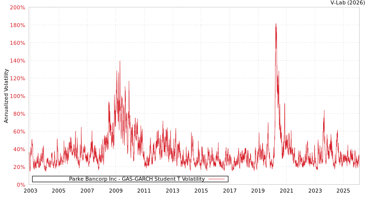graph of Parke Bancorp Inc GAS-GARCH-T