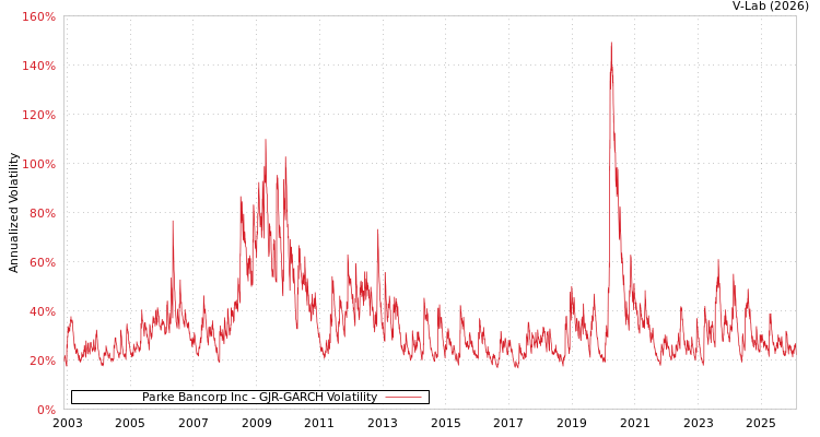 graph of Parke Bancorp Inc GJR-GARCH
