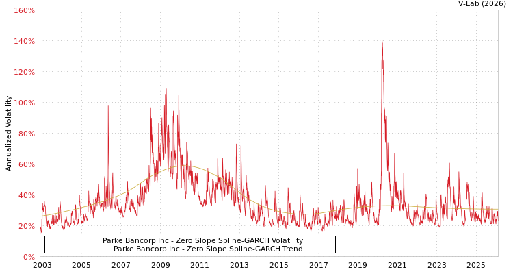 graph of Parke Bancorp Inc S0GARCH