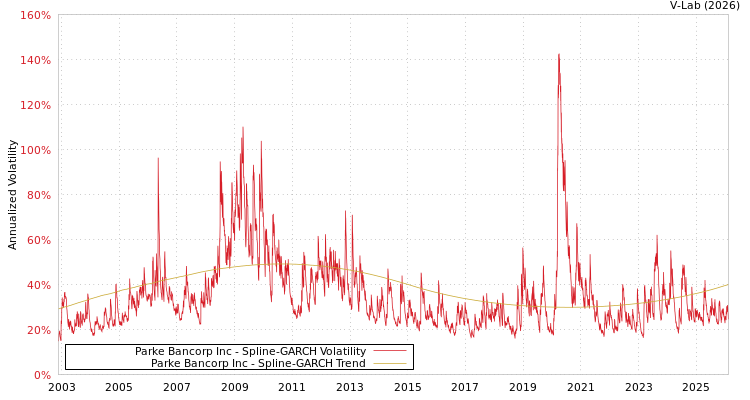 graph of Parke Bancorp Inc SGARCH