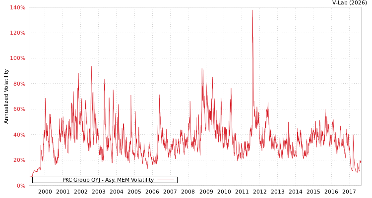 graph of PKC Group OYJ AMEM