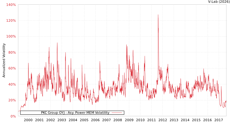 graph of PKC Group OYJ APMEM