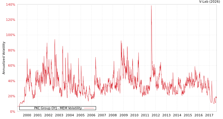 graph of PKC Group OYJ MEM