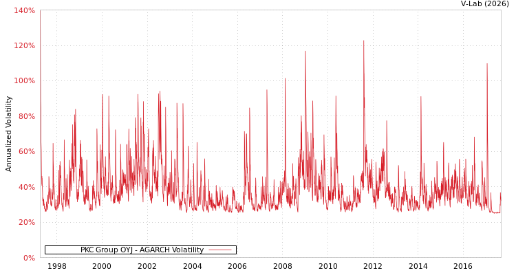 graph of PKC Group OYJ AGARCH