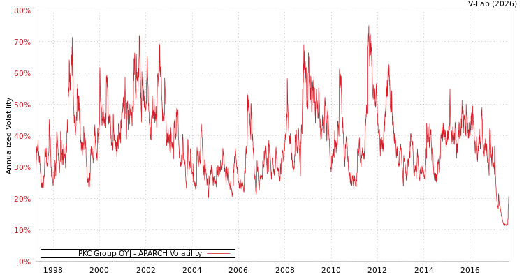 graph of PKC Group OYJ APARCH