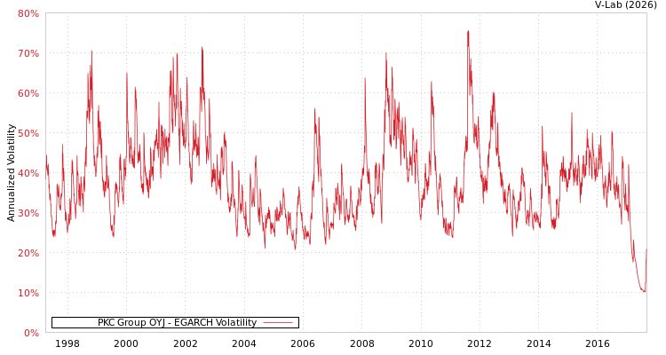 graph of PKC Group OYJ EGARCH