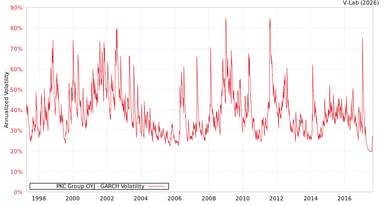 graph of PKC Group OYJ GARCH