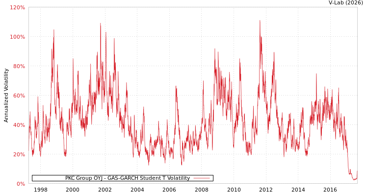 graph of PKC Group OYJ GAS-GARCH-T