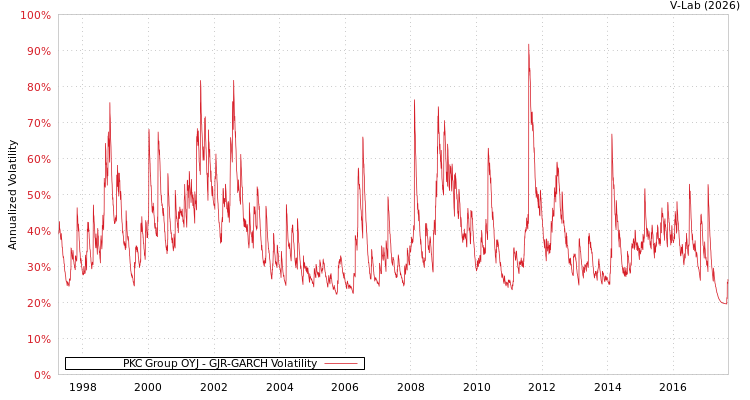 graph of PKC Group OYJ GJR-GARCH