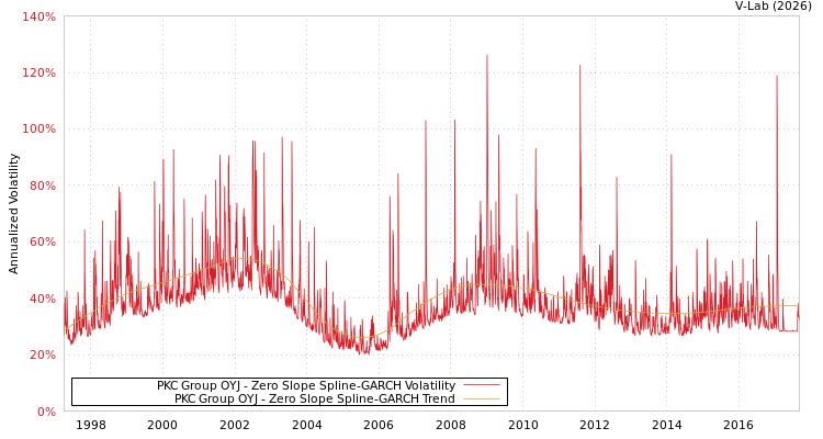 graph of PKC Group OYJ S0GARCH