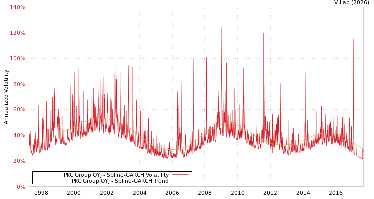graph of PKC Group OYJ SGARCH