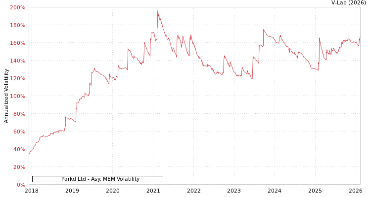 graph of Parkd Ltd AMEM