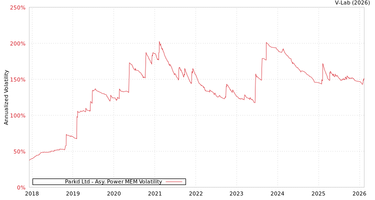 graph of Parkd Ltd APMEM