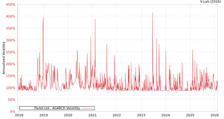 graph of Parkd Ltd AGARCH