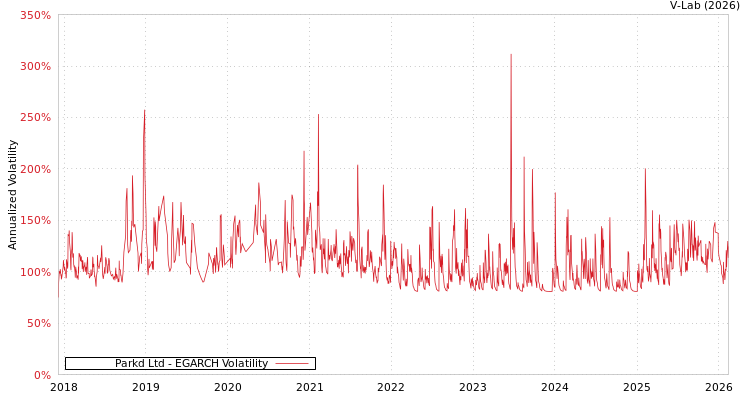 graph of Parkd Ltd EGARCH
