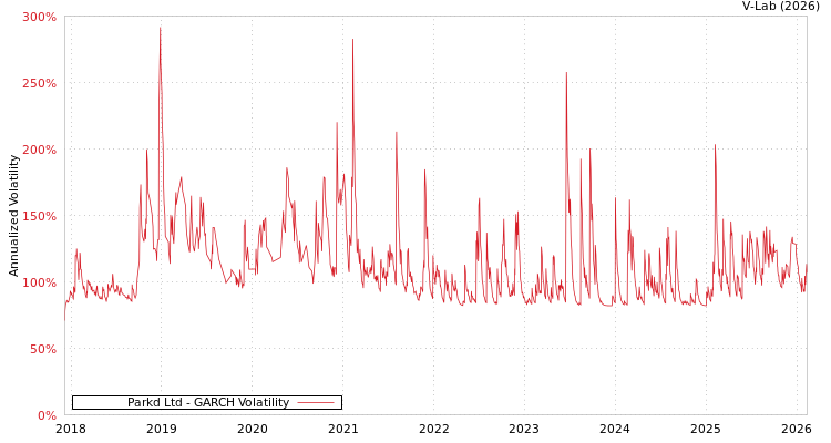 graph of Parkd Ltd GARCH
