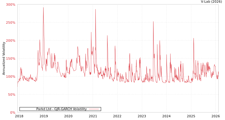 graph of Parkd Ltd GJR-GARCH