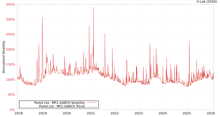 graph of Parkd Ltd MF2-GARCH