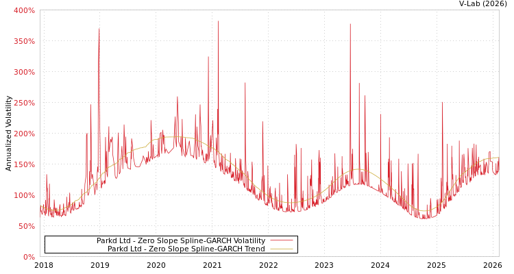 graph of Parkd Ltd S0GARCH