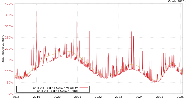 graph of Parkd Ltd SGARCH