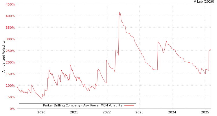 graph of Parker Drilling Company APMEM