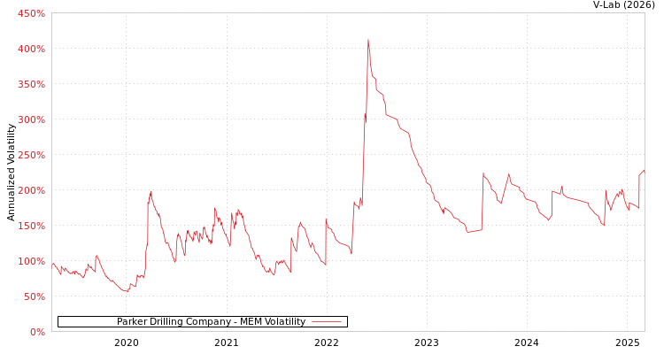 graph of Parker Drilling Company MEM