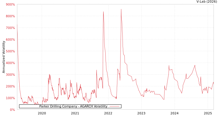 graph of Parker Drilling Company AGARCH