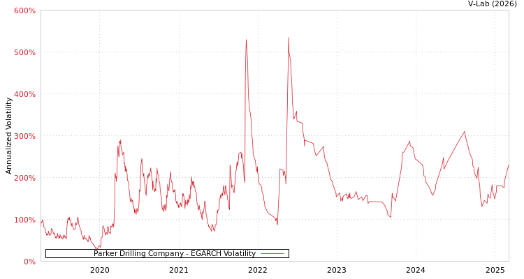 graph of Parker Drilling Company EGARCH