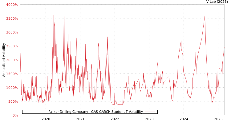 graph of Parker Drilling Company GAS-GARCH-T