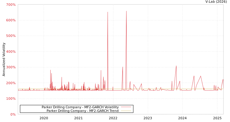 graph of Parker Drilling Company MF2-GARCH