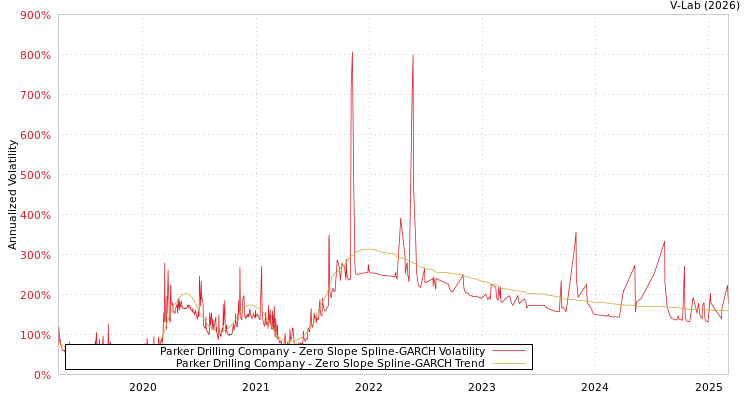 graph of Parker Drilling Company S0GARCH