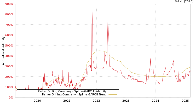 graph of Parker Drilling Company SGARCH