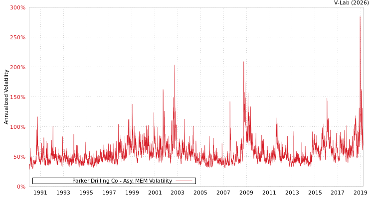 graph of Parker Drilling Co AMEM