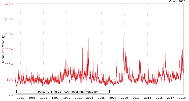 graph of Parker Drilling Co APMEM