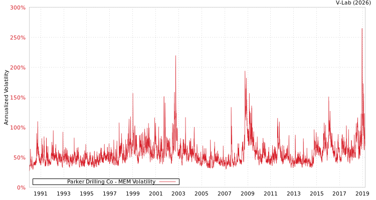 graph of Parker Drilling Co MEM