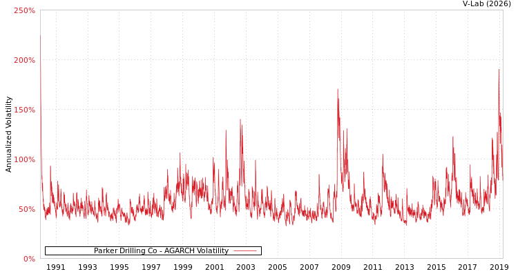 graph of Parker Drilling Co AGARCH
