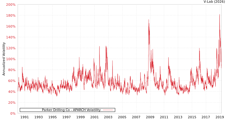 graph of Parker Drilling Co APARCH