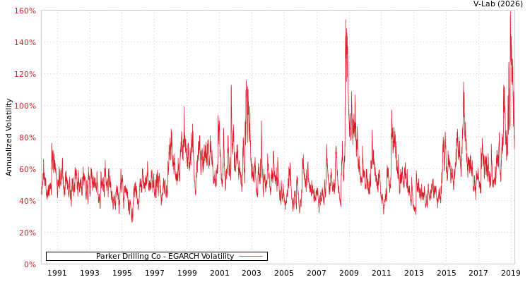 graph of Parker Drilling Co EGARCH