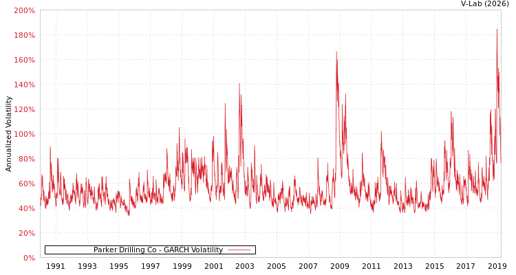 graph of Parker Drilling Co GARCH