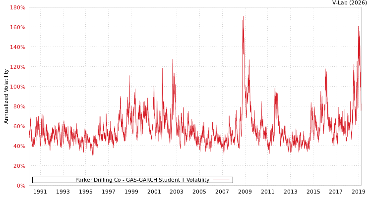 graph of Parker Drilling Co GAS-GARCH-T