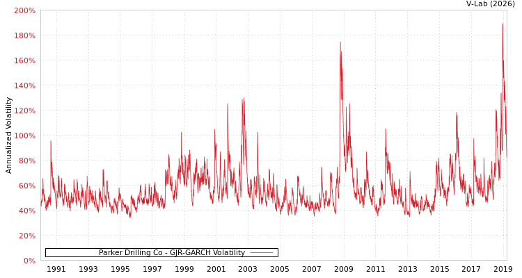 graph of Parker Drilling Co GJR-GARCH